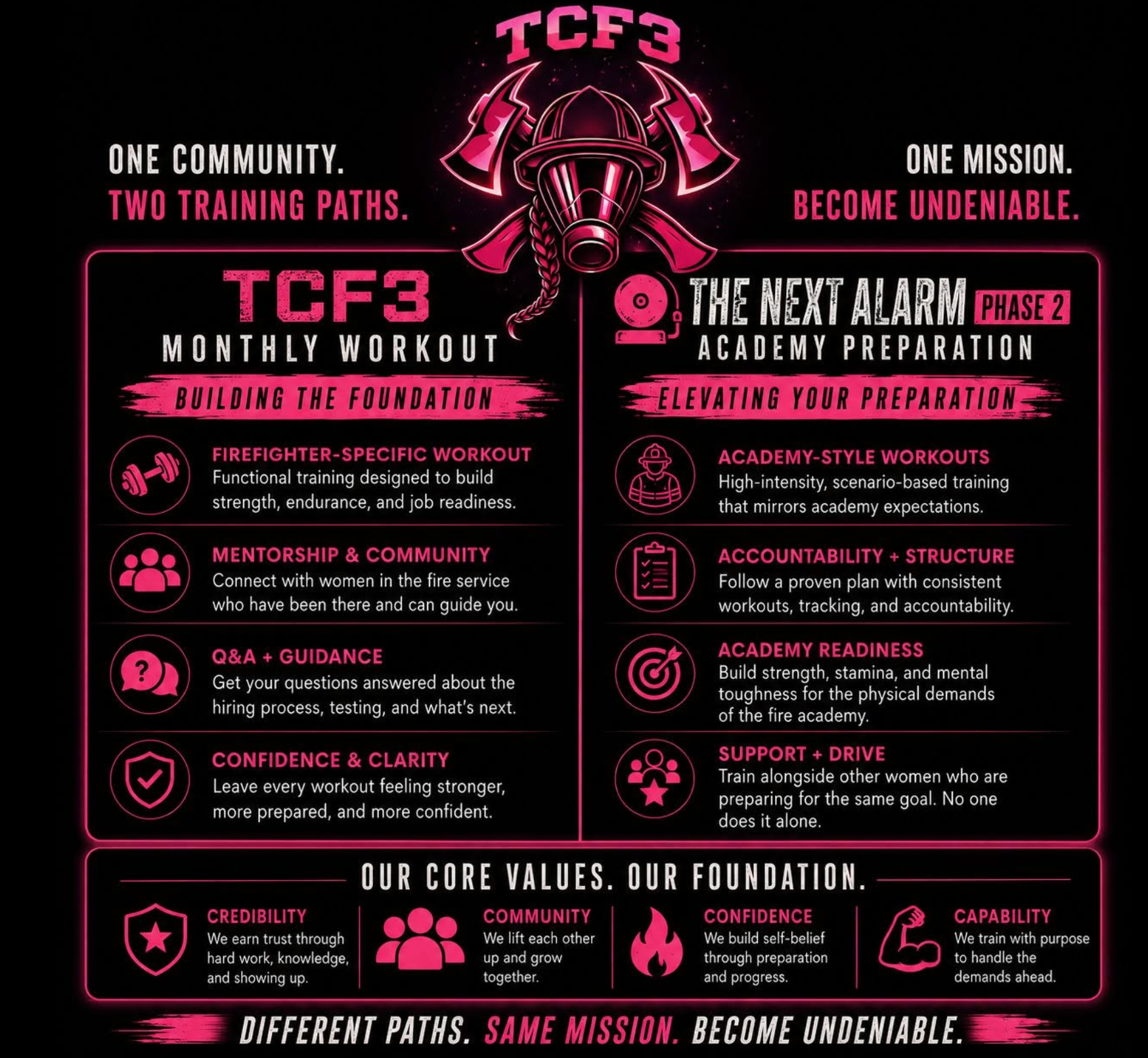 TCF3 program guide comparing the Monthly Workout and The Next Alarm Phase 2 academy preparation paths
